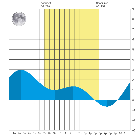 Kahului tide chart for Saturday, December 14, 2024