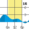 Kahului tide chart for Monday, December 16, 2024
