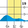 Kahului tide chart for Thursday, December 19, 2024