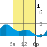 Kahului tide chart for Sunday, December 1, 2024