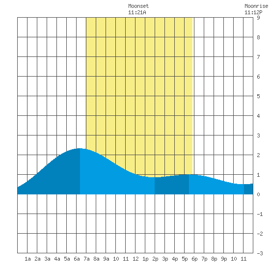 Kahului tide chart for Friday, December 20, 2024