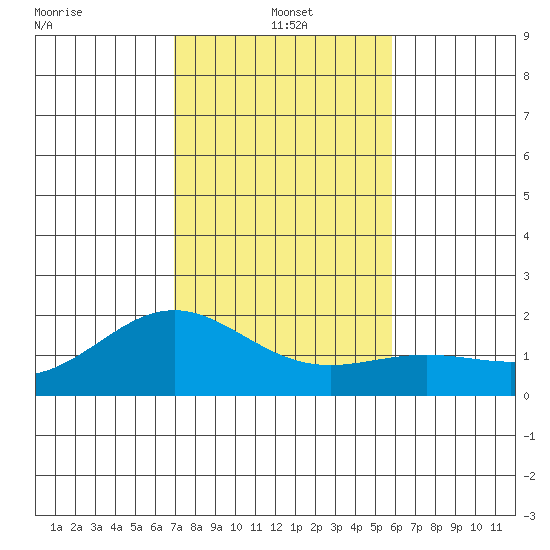 Kahului tide chart for Saturday, December 21, 2024