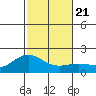 Kahului tide chart for Saturday, December 21, 2024