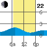 Kahului tide chart for Sunday, December 22, 2024