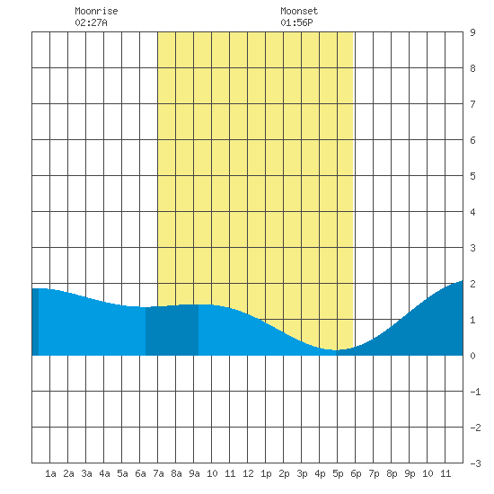 Kahului tide chart for Wednesday, December 25, 2024