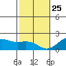 Kahului tide chart for Wednesday, December 25, 2024