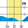 Kahului tide chart for Thursday, December 26, 2024