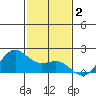 Kahului tide chart for Monday, December 2, 2024
