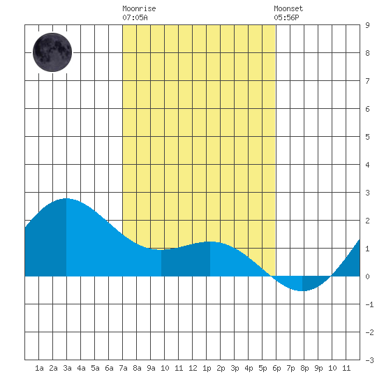 Kahului tide chart for Monday, December 30, 2024