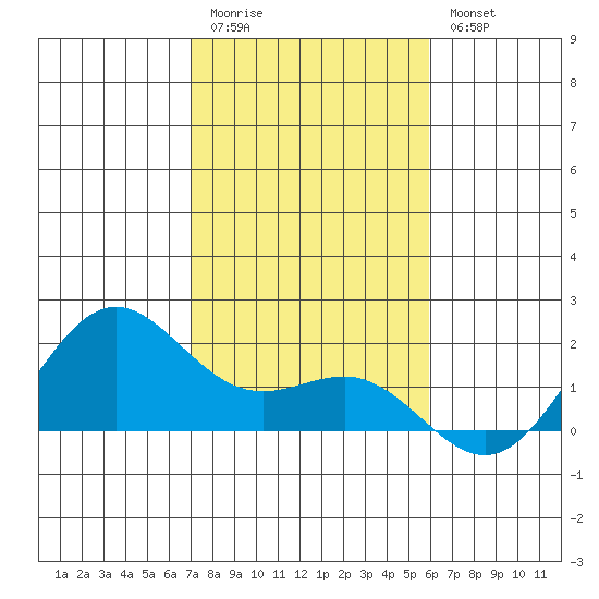 Kahului tide chart for Tuesday, December 31, 2024
