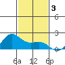 Kahului tide chart for Tuesday, December 3, 2024