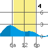Kahului tide chart for Wednesday, December 4, 2024
