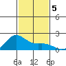 Kahului tide chart for Thursday, December 5, 2024
