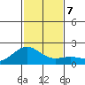 Kahului tide chart for Saturday, December 7, 2024