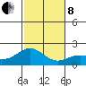 Kahului tide chart for Sunday, December 8, 2024