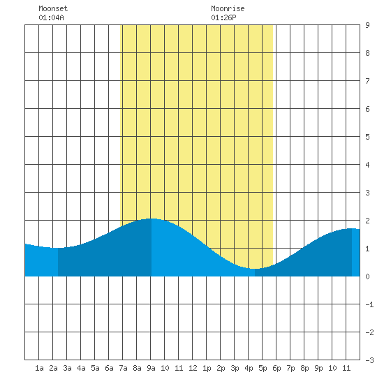 Kahului tide chart for Monday, December 9, 2024