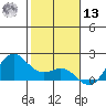 Kahului tide chart for Monday, January 13, 2025
