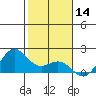 Kahului tide chart for Tuesday, January 14, 2025