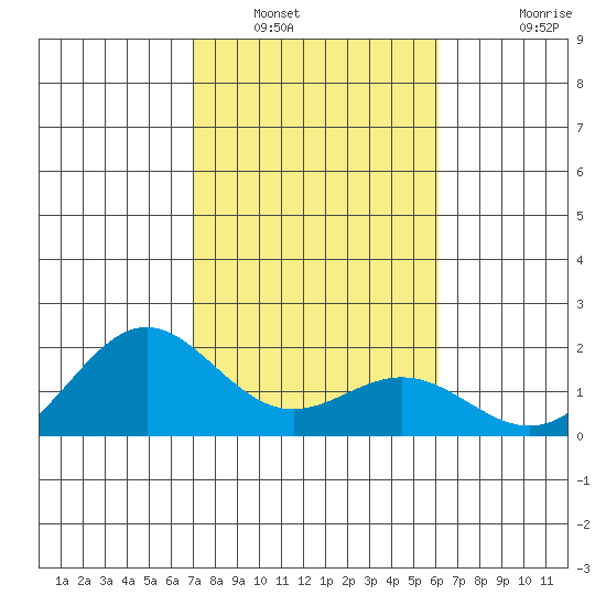 Kahului tide chart for Friday, January 17, 2025