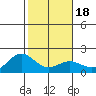 Kahului tide chart for Saturday, January 18, 2025