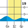 Kahului tide chart for Sunday, January 19, 2025