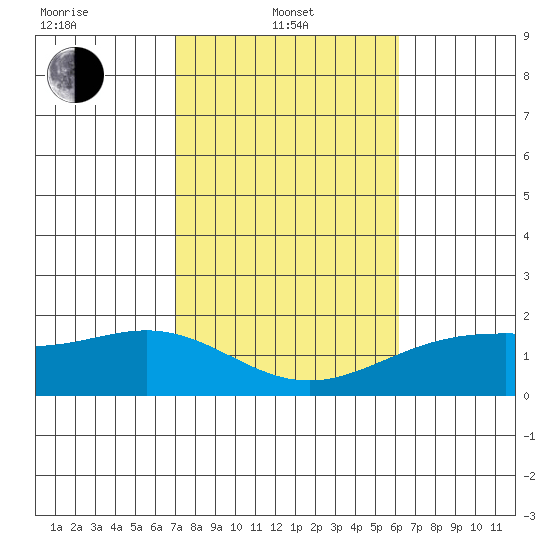 Kahului tide chart for Tuesday, January 21, 2025