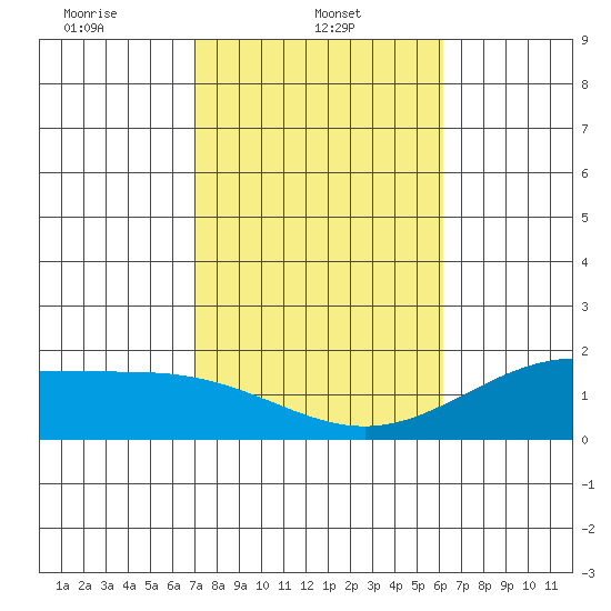 Kahului tide chart for Wednesday, January 22, 2025