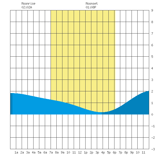Kahului tide chart for Thursday, January 23, 2025