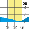 Kahului tide chart for Thursday, January 23, 2025