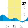 Kahului tide chart for Monday, January 27, 2025