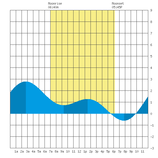 Kahului tide chart for Tuesday, January 28, 2025