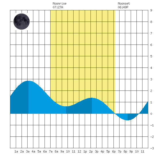 Kahului tide chart for Wednesday, January 29, 2025