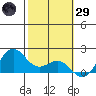 Kahului tide chart for Wednesday, January 29, 2025
