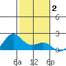 Kahului tide chart for Thursday, January 2, 2025