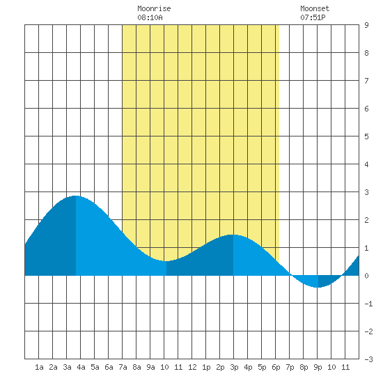 Kahului tide chart for Thursday, January 30, 2025