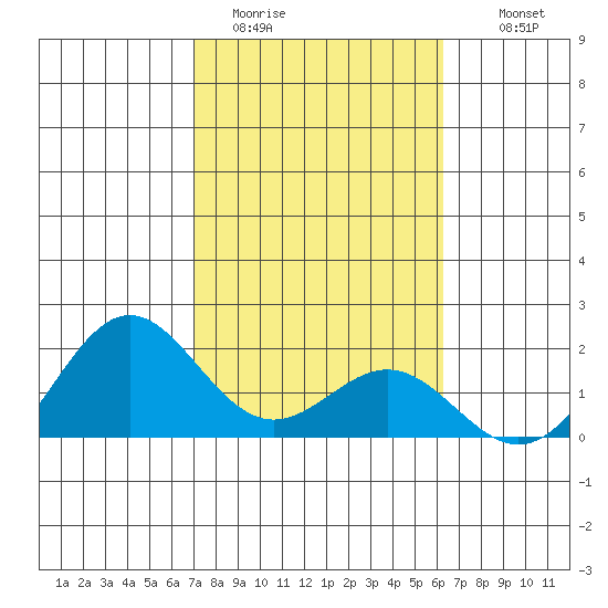 Kahului tide chart for Friday, January 31, 2025