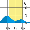 Kahului tide chart for Friday, January 3, 2025