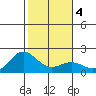 Kahului tide chart for Saturday, January 4, 2025