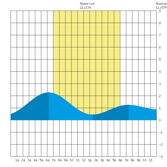 Kahului tide chart for Sunday, January 5, 2025