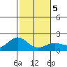 Kahului tide chart for Sunday, January 5, 2025