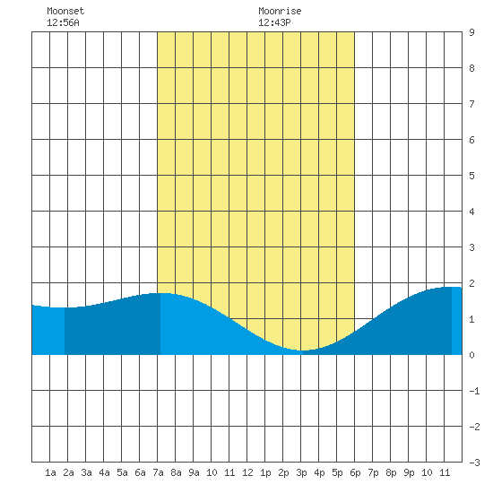 Kahului tide chart for Tuesday, January 7, 2025