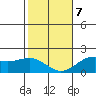 Kahului tide chart for Tuesday, January 7, 2025