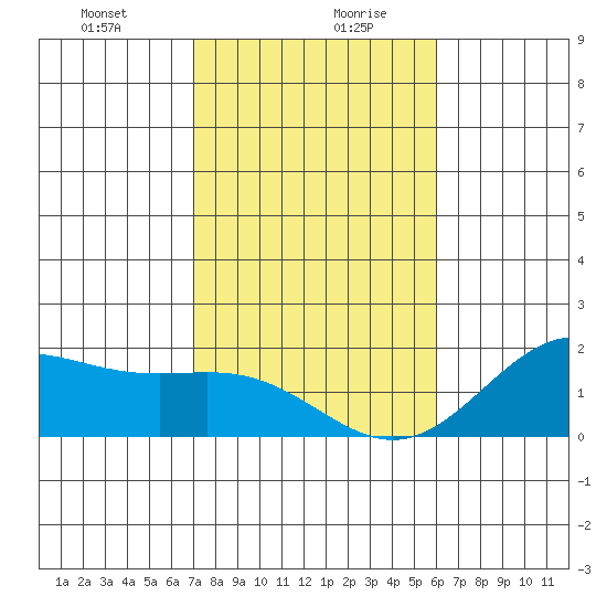 Kahului tide chart for Wednesday, January 8, 2025