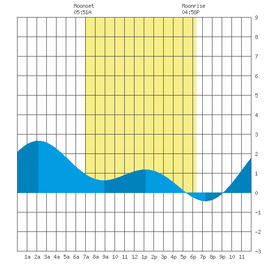 Kahului tide chart for Monday, February 10, 2025