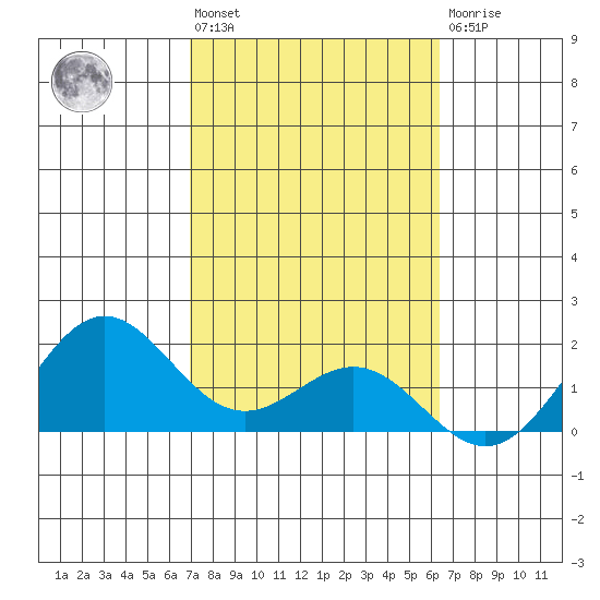 Kahului tide chart for Wednesday, February 12, 2025