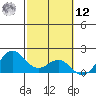 Kahului tide chart for Wednesday, February 12, 2025