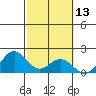 Kahului tide chart for Thursday, February 13, 2025
