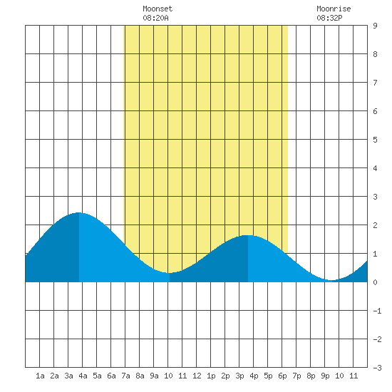 Kahului tide chart for Friday, February 14, 2025