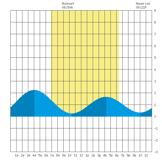 Kahului tide chart for Saturday, February 15, 2025