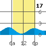 Kahului tide chart for Monday, February 17, 2025
